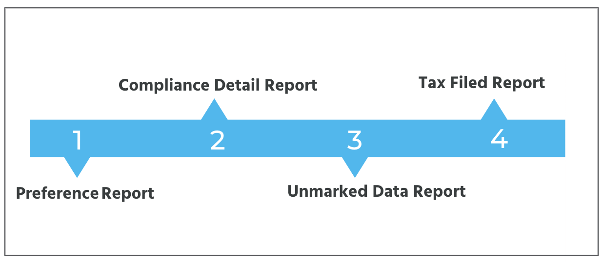 The 4 Sovos Report types