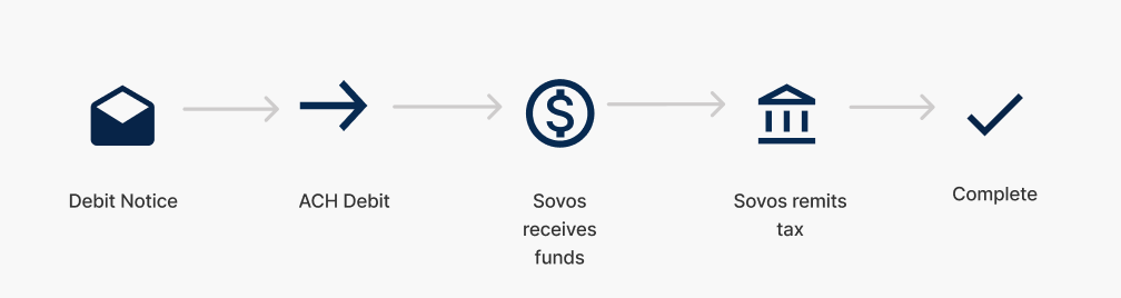 Graphic showing the steps of tax remittance